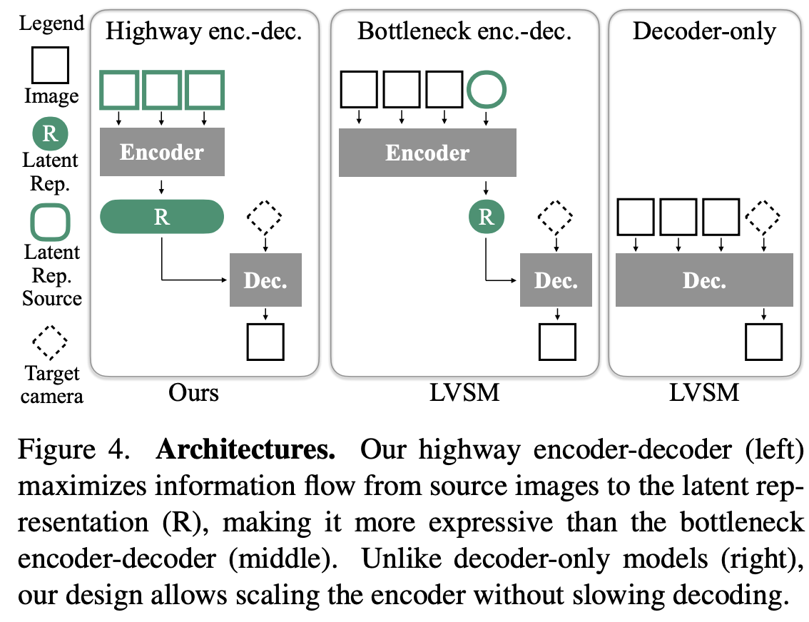 LagerNVS Architecture